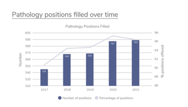 Pathology positions filled over time: 545 (90.7%) in 2017), 568 (94.5%) in 2018, 569 (94.7%) in 2019, 587 (97.3%) in 2020), 589 (96.4%) in 2021