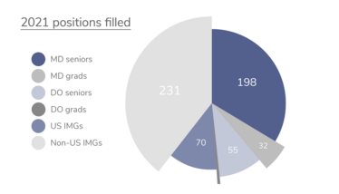 2021 pathology residency positions filled: 231 non-US IMGs, 198 MD seniors, 70 US IMGs, 55 DO seniors, 32 MD grads, 3 DO grads