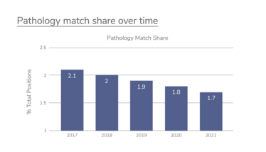 Pathology match share over time: 2.1% (2017), 2.0% (2018), 1.9% (2019), 1.8% (2020), 1.7% (2021)